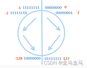 C语言：数据在内存中的存储