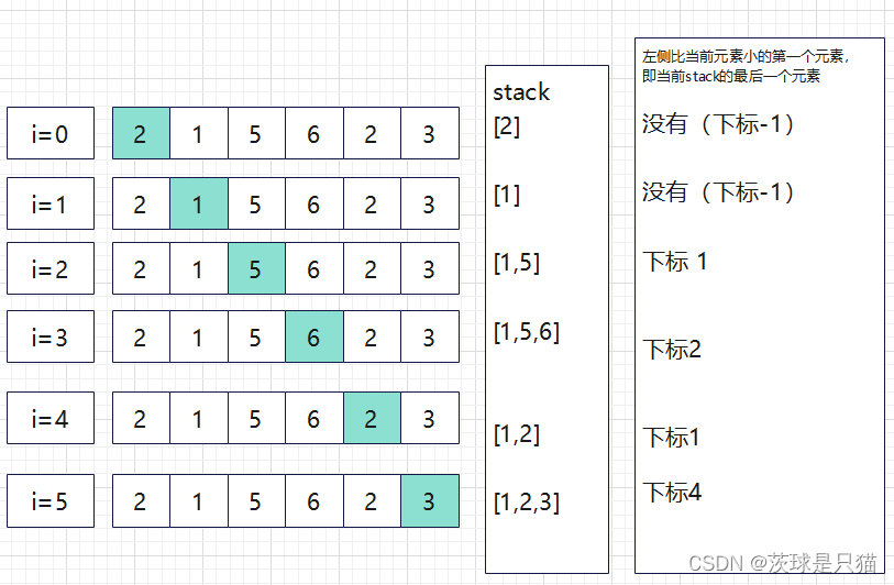 python算法与数据结构---单调栈与实践