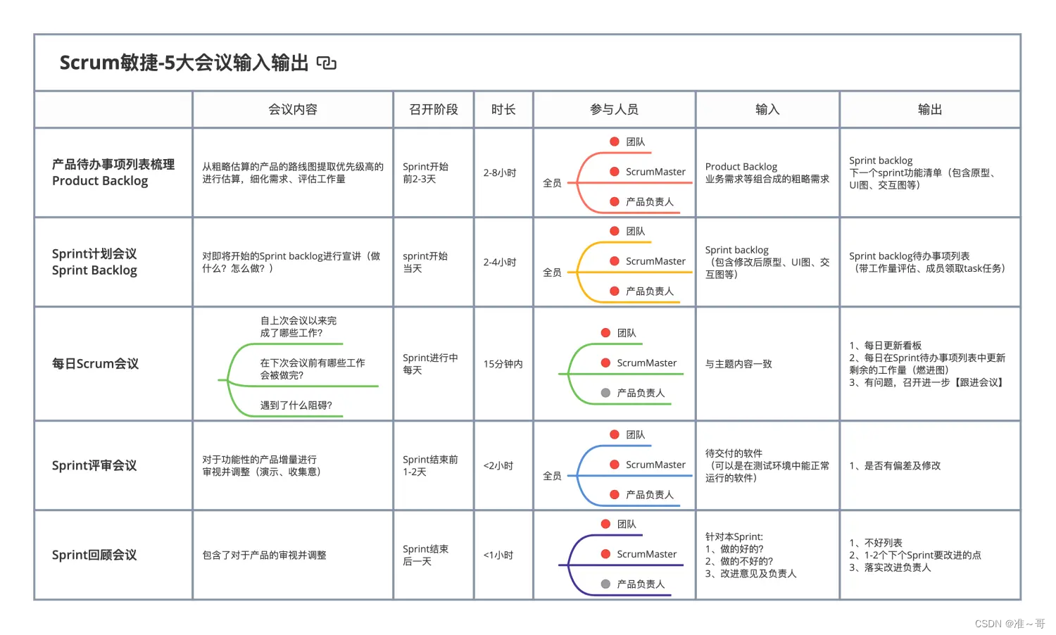 PMP考试刷题记录20240125