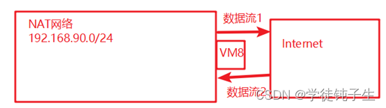 NAT模式