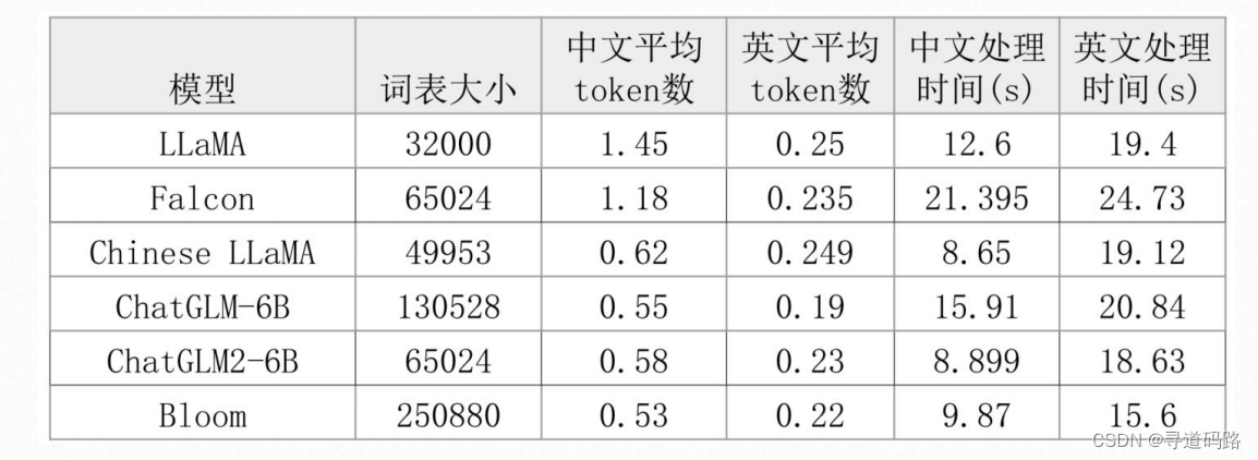 AI大模型探索之路-训练篇5：大语言模型预训练数据准备-词元化