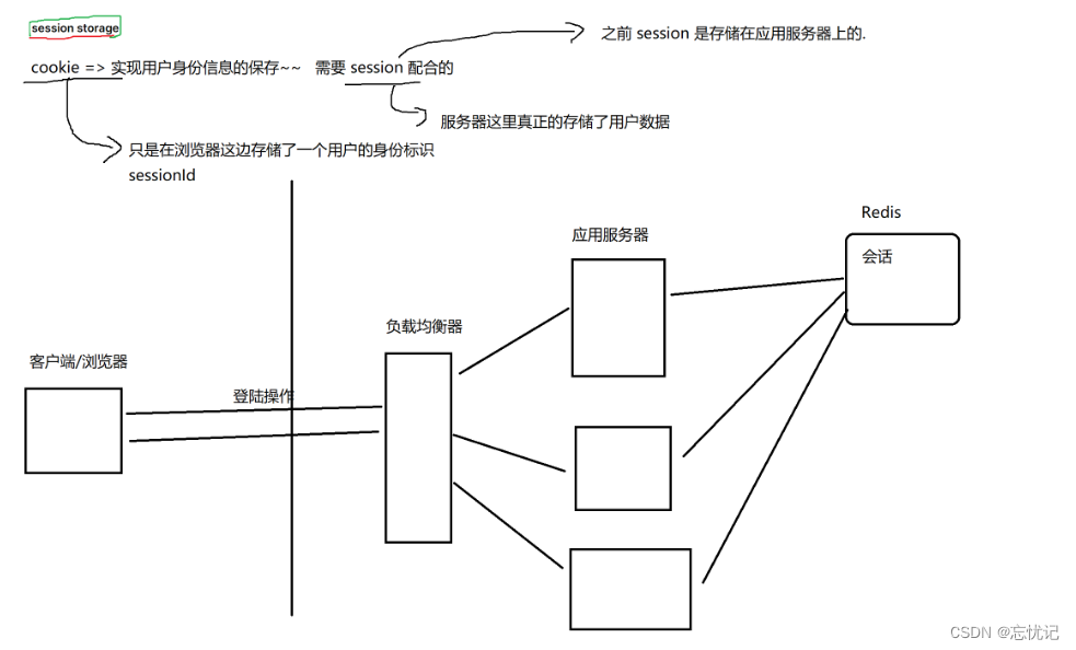 初识redis(一)