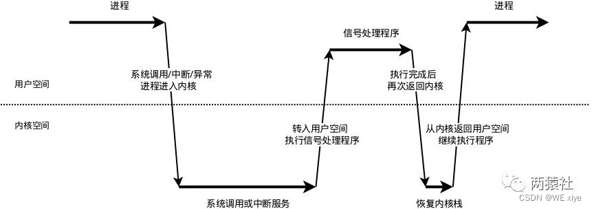 C语言 服务器编程-定时器