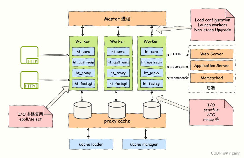 Nginx