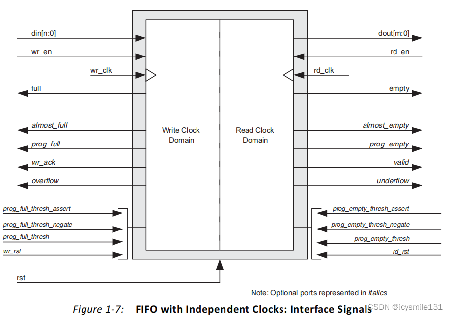 FIFO Generate IP<span style='color:red;'>核</span><span style='color:red;'>使用</span>——Native读写接口信号<span style='color:red;'>详解</span>