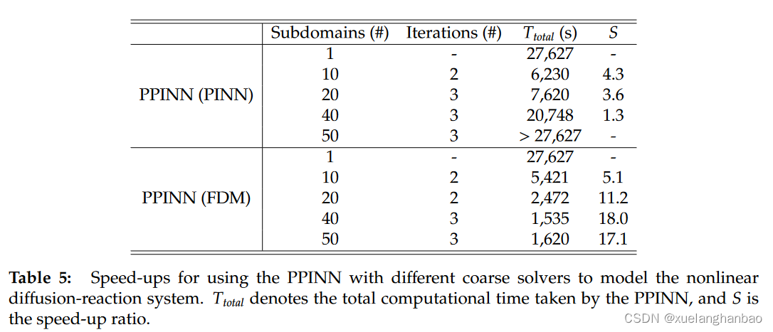 PPINN Parareal physics-informed neural network for time-dependent PDEs