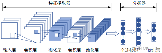 毕业设计:基于机器学习的违规占道经营识别系统 人工智能