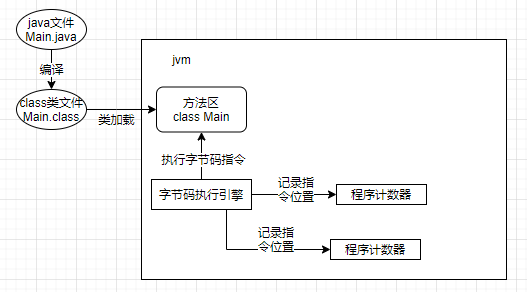 什么是JVM的内存模型？详细阐述Java中局部变量、常量、类名等信息在JVM中的存储位置