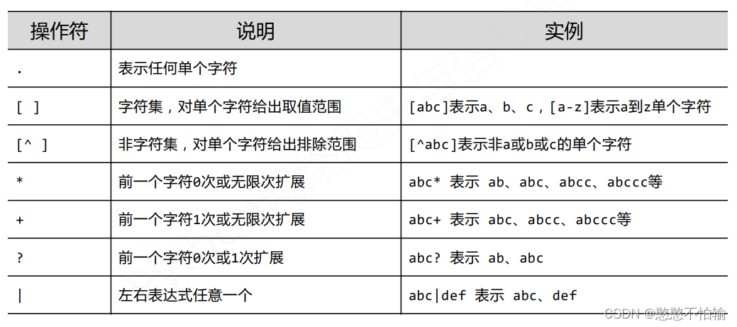 <span style='color:red;'>Diary</span><span style='color:red;'>15</span>-Re(正则表达式)库入门