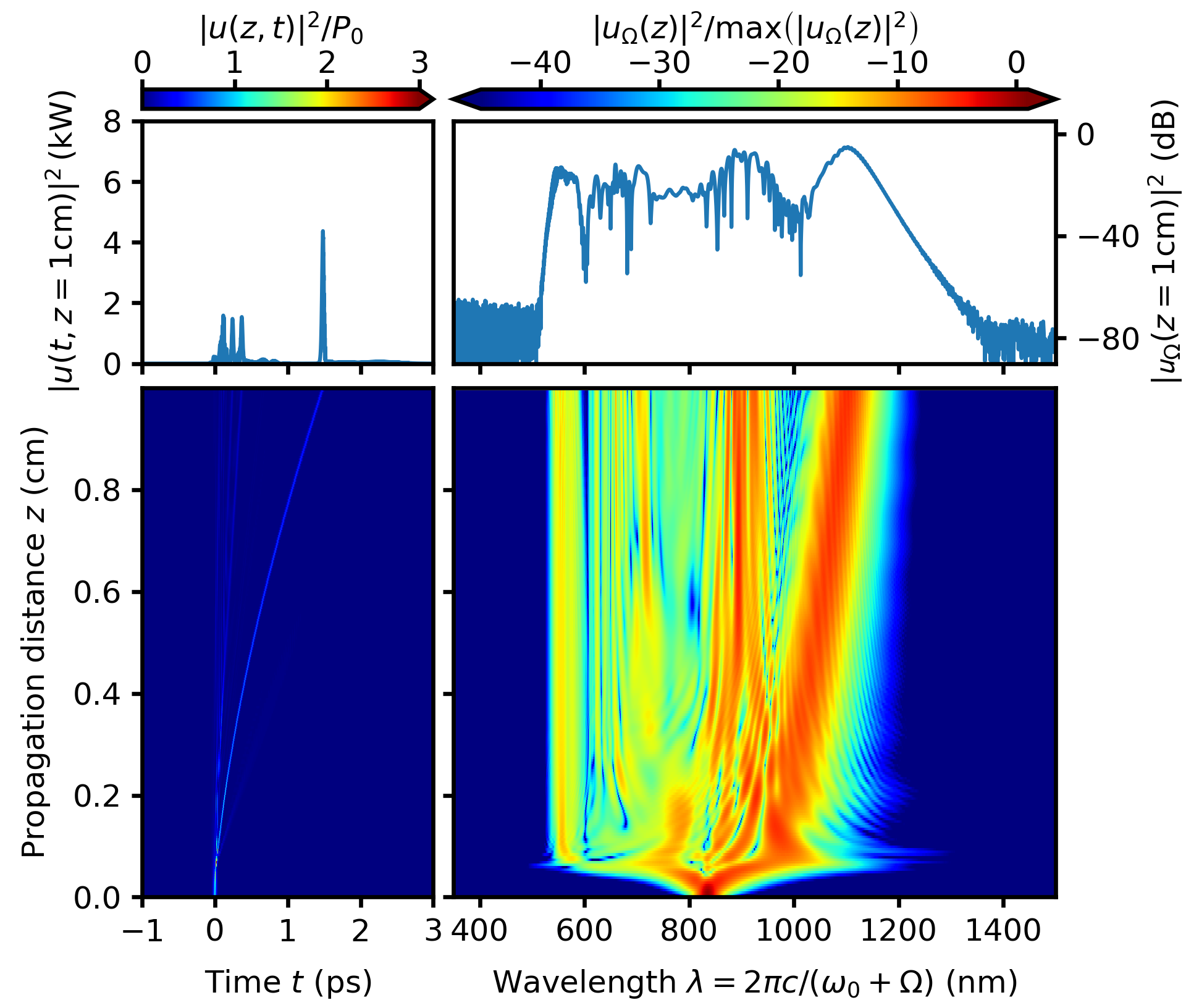 【光谱相干性】一个通用的非线性薛定谔Python模块,实现了不同模型的输入脉冲量子噪声(Matlab代码实现)_python ...