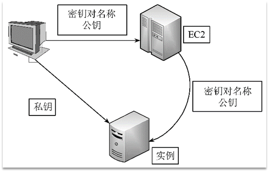 Amazon云计算AWS之[2]弹性计算云EC2