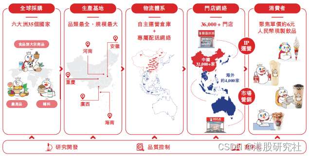 雪王IP +出海，是蜜雪冰城登陆港交所想讲的“新故事”？