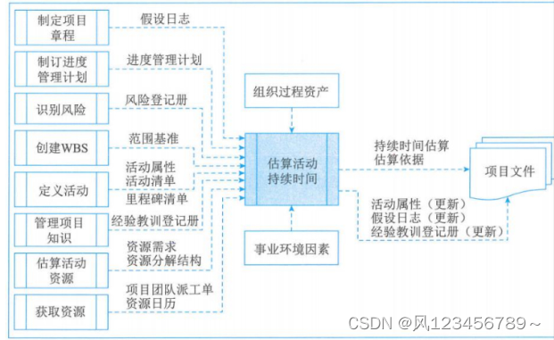 项目管理-项目进度管理2/3