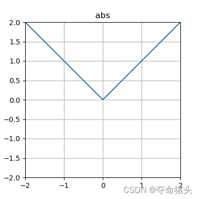 【DL经典回顾】激活函数大汇总（二十四）（Absolute附代码和详细公式）
