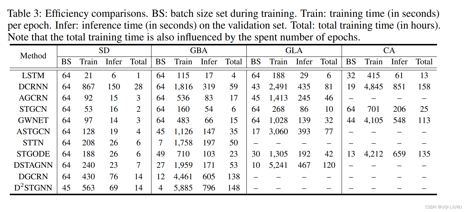 论文笔记；LargeST: A Benchmark Dataset for Large-ScaleTraffic Forecasting