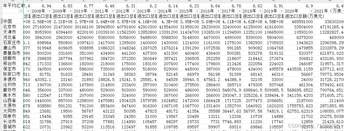 2000-2021年300+地级市进出口总额数据