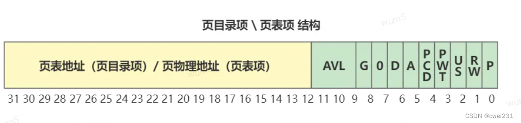 Linux0.11 源码中的内存分页机制