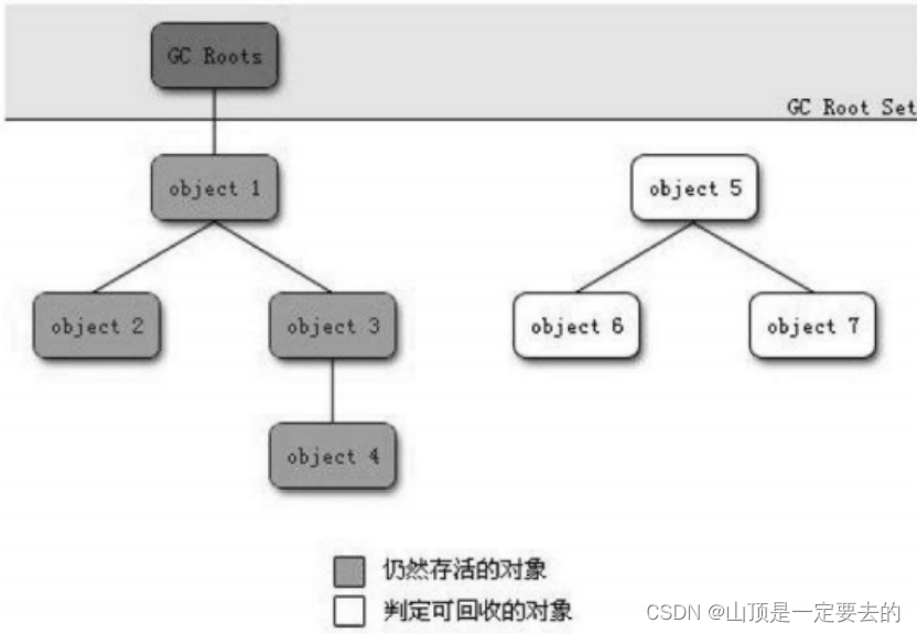 【JVM】关于JVM垃圾回收