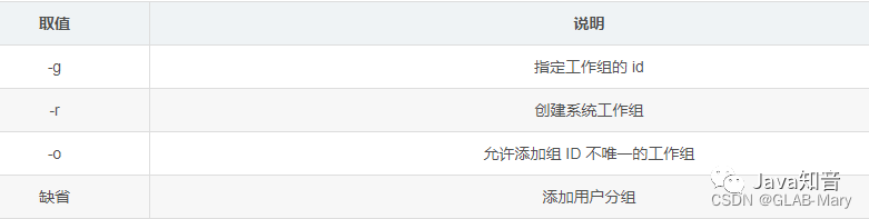 取值	说明
-g	指定工作组的 id
-r	创建系统工作组
-o	允许添加组 ID 不唯一的工作组
缺省	添加用户分组