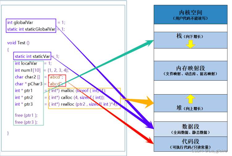 【C语言/基础梳理/期末复习】动态内存管理（附思维导图）