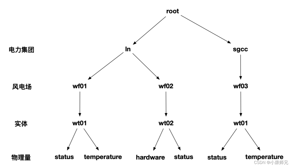 <span style='color:red;'>IoTDB</span> <span style='color:red;'>入门</span><span style='color:red;'>教程</span>⑤——数据模型和<span style='color:red;'>基础</span>概念