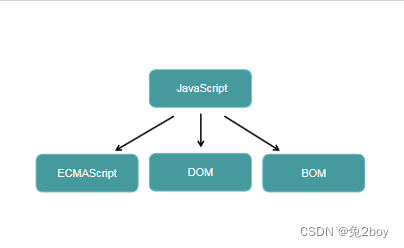 快速了解JavaScript