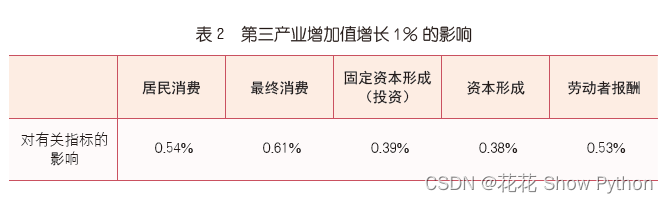 投入产出表的分析要点有哪些