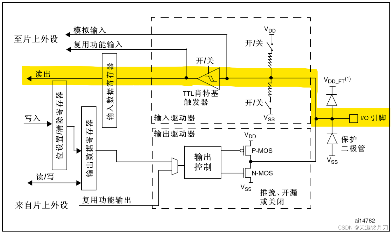 推挽输出、开漏输出、上拉输入、下拉输入、浮空输入。