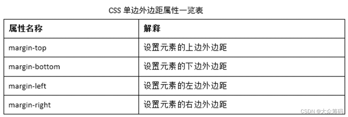 CSS样式、选择器、盒子模型