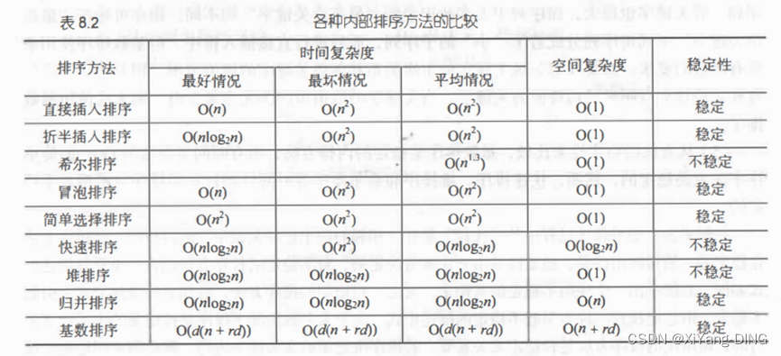 【数据结构】数据结构中应用题大全（完结）