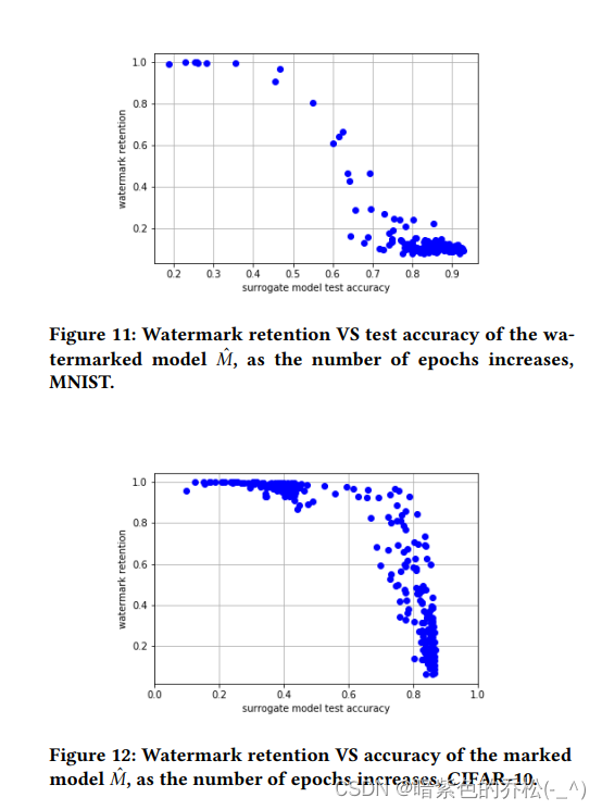 On the Robustness of Backdoor-based Watermarkingin Deep Neural Networks