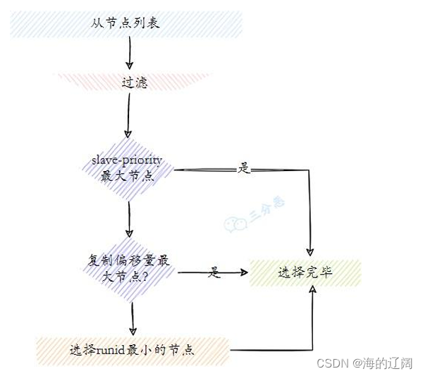 Redis面试