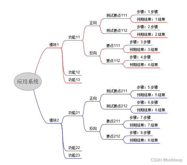 perl <span style='color:red;'>用</span> XML::LibXML DOM 解析 Freeplane.mm<span style='color:red;'>文件</span>，<span style='color:red;'>生成</span><span style='color:red;'>测试</span><span style='color:red;'>用</span><span style='color:red;'>例</span>.<span style='color:red;'>csv</span><span style='color:red;'>文件</span>