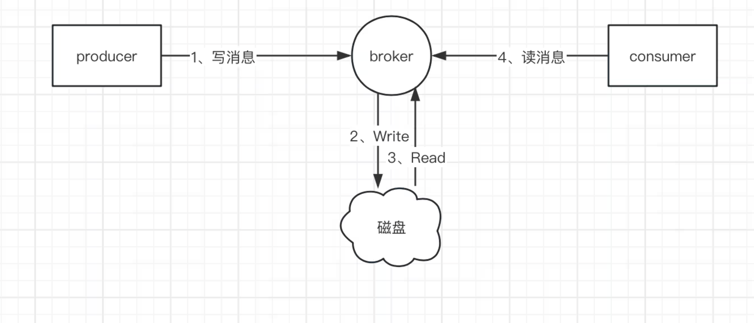 【MQ】Rocketmq如何保证消息不丢失