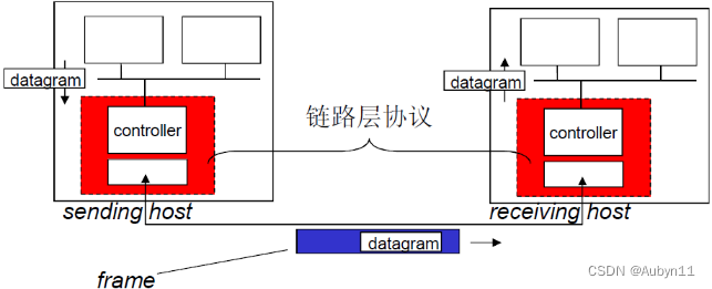 计算机网络——31数据链路层和局域网引论和服务