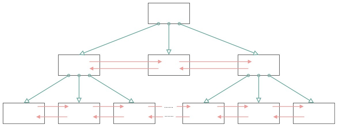 SQL进阶理论篇（七）：B+树的查询及存储机制