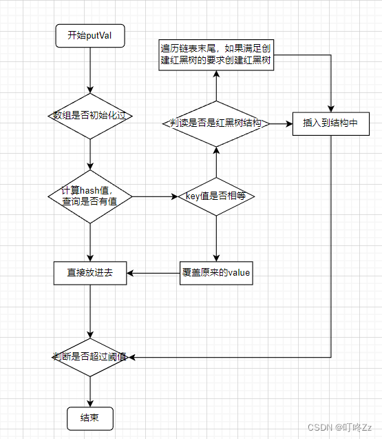 【Java八股面试系列】Arraylist和HashMap的底层原理