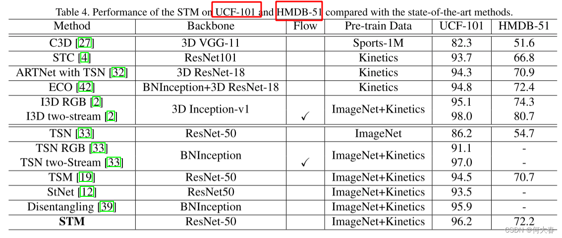 STM: SpatioTemporal and Motion Encoding for Action Recognition 论文阅读