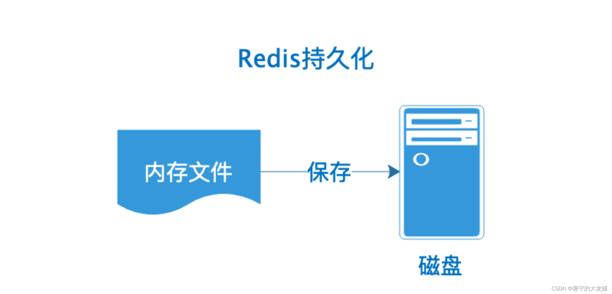 Redis <span style='color:red;'>持久</span><span style='color:red;'>化</span>—RDB