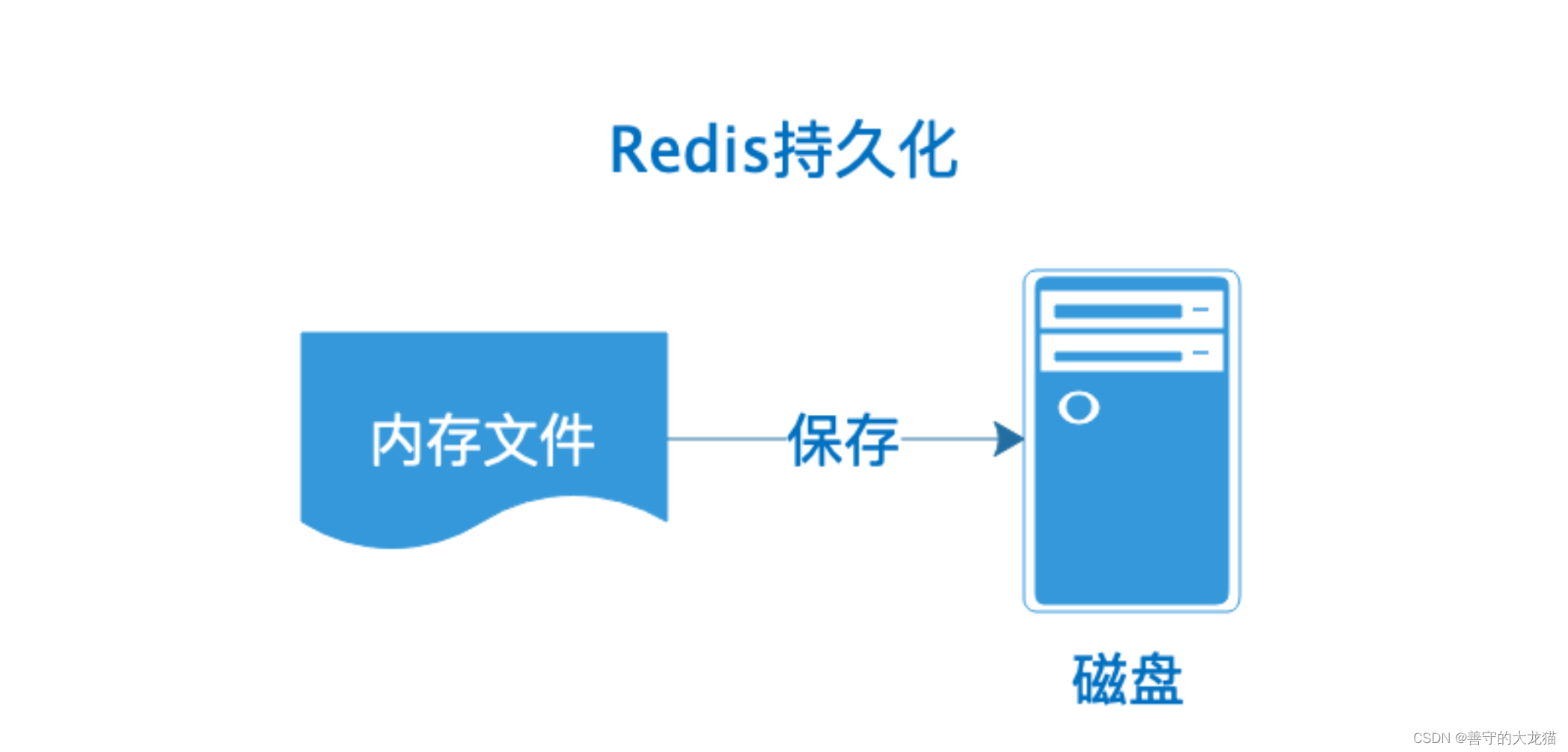 Redis 持久化—RDB