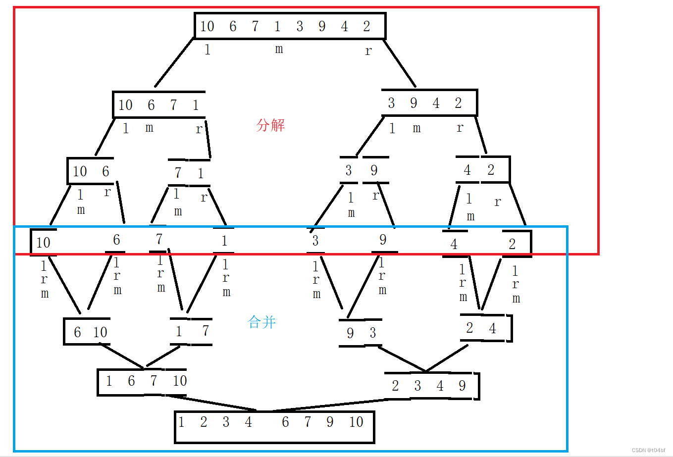 排序——归并排序