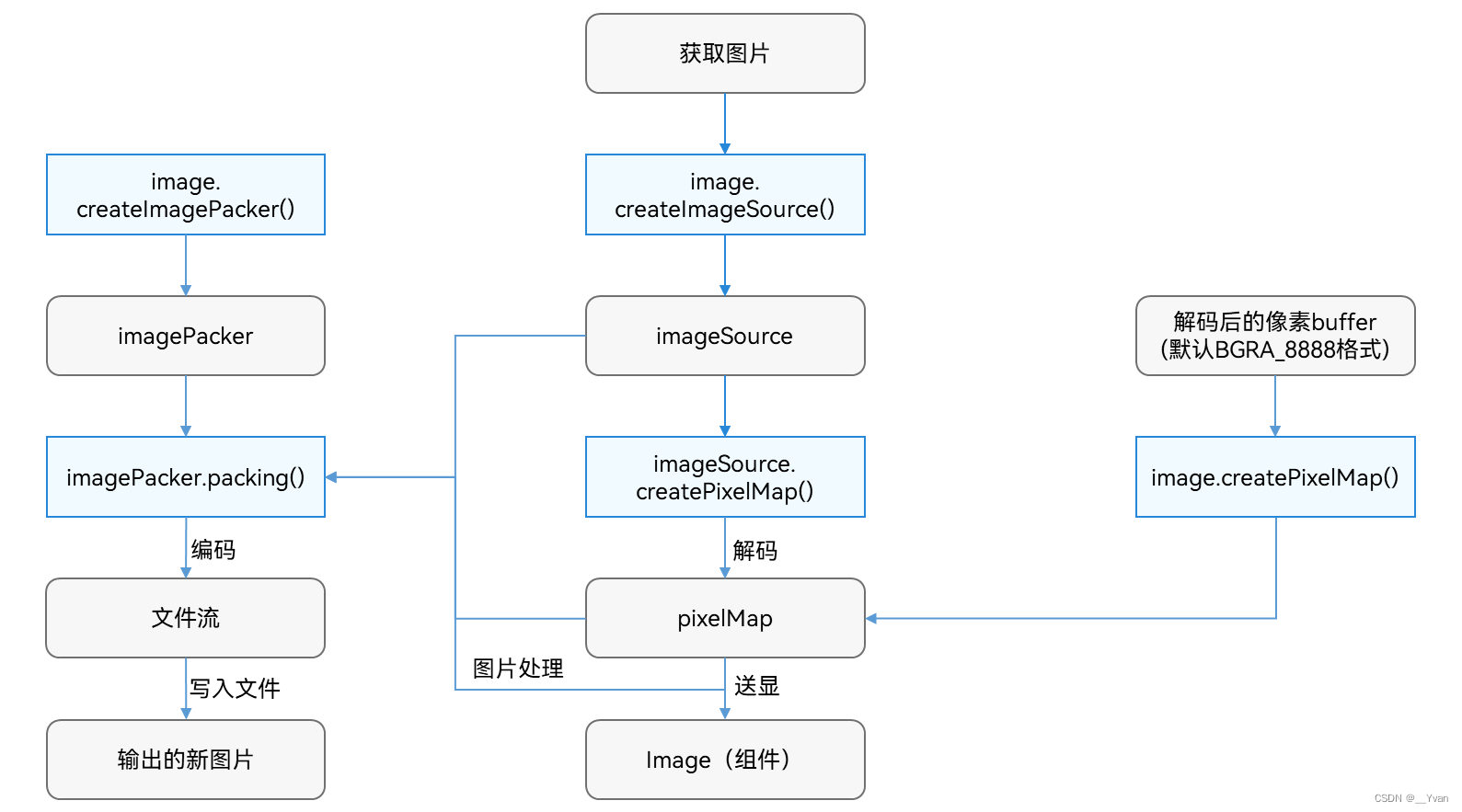 【鸿蒙开发】<span style='color:red;'>第</span><span style='color:red;'>十</span><span style='color:red;'>九</span><span style='color:red;'>章</span> Image图片<span style='color:red;'>处理</span>