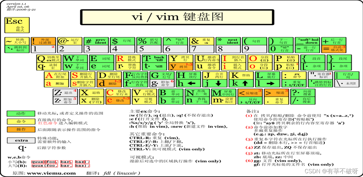 LINUX常用工具之VI编辑器