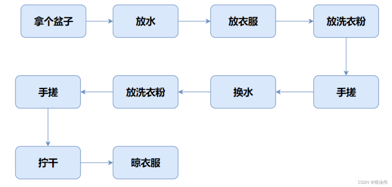 传统洗衣流程
