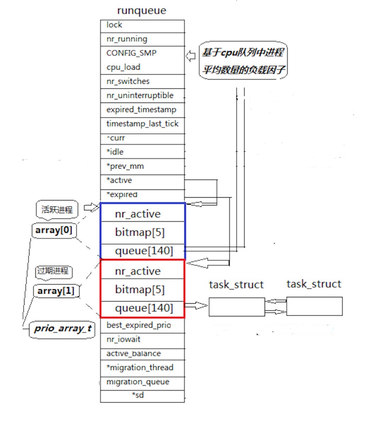 进程并发究竟是如何进行进程切换的？Linux内核原理解析