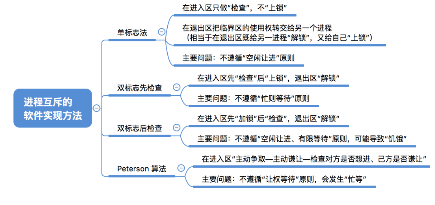 CHS_02.2.3.2_1+进程互斥的软件实现方法