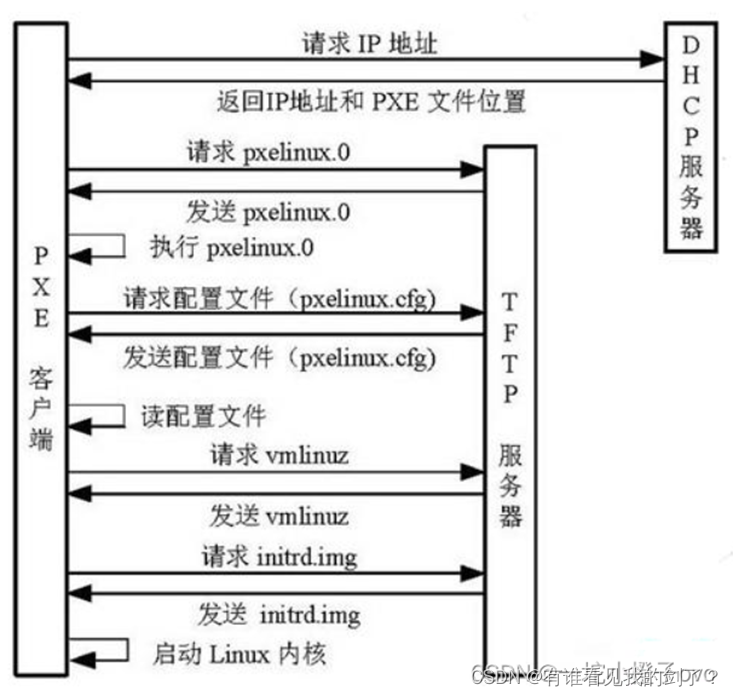 使用 <span style='color:red;'>PXE</span>+<span style='color:red;'>Kickstart</span> <span style='color:red;'>批量</span><span style='color:red;'>网络</span><span style='color:red;'>自动</span><span style='color:red;'>装机</span>