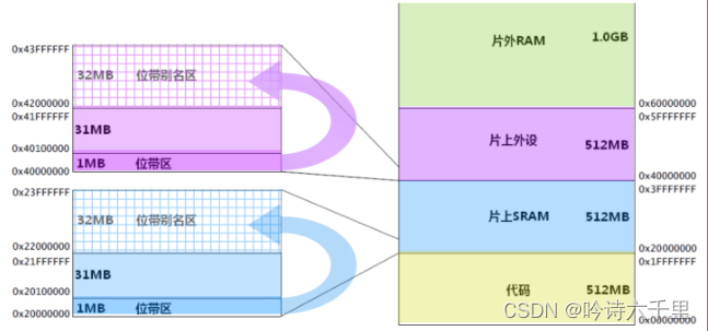 STM32基础--位带操作