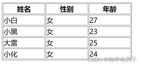 HTML【常用的标签】、CSS【选择器】