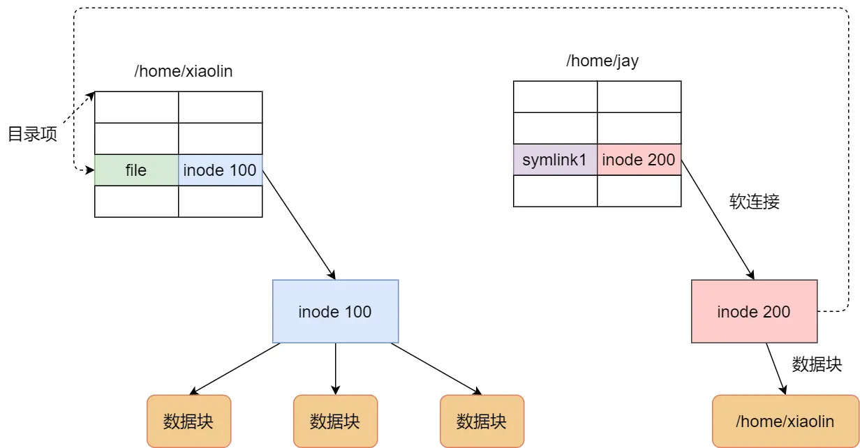 Linux操作系统（六）：文件系统组件